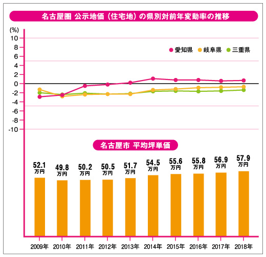名古屋圏 公示地価(住宅地)の都県別対前年変動率の推移