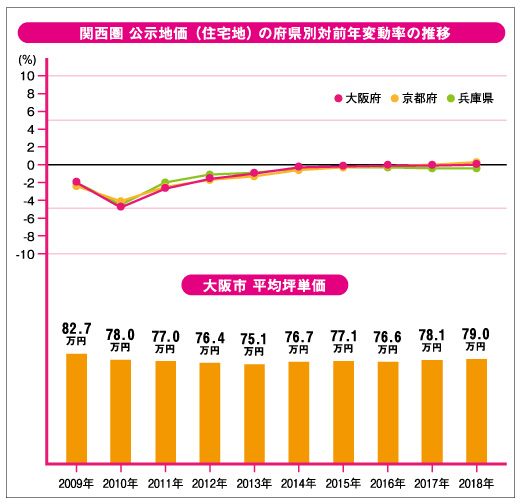 関西圏　公示地価（住宅地）の都県別対前年変動率の推移