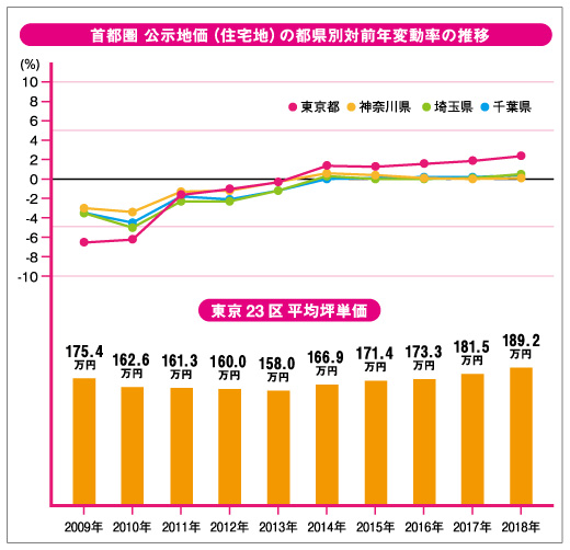 首都圏公示地価