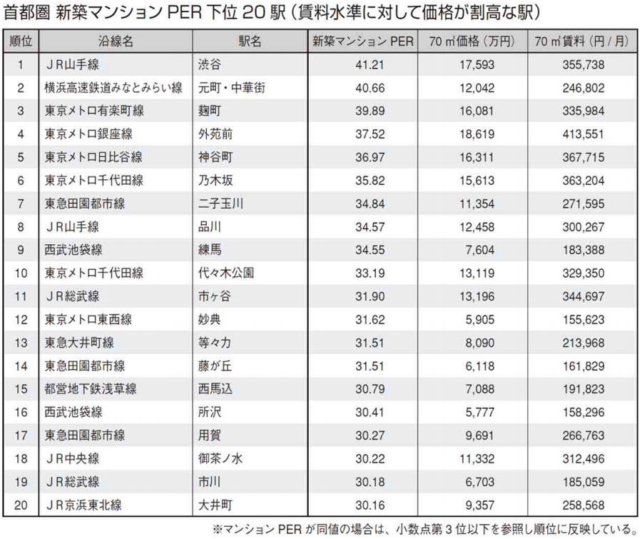 首都圏 新築マンションPER下位20駅