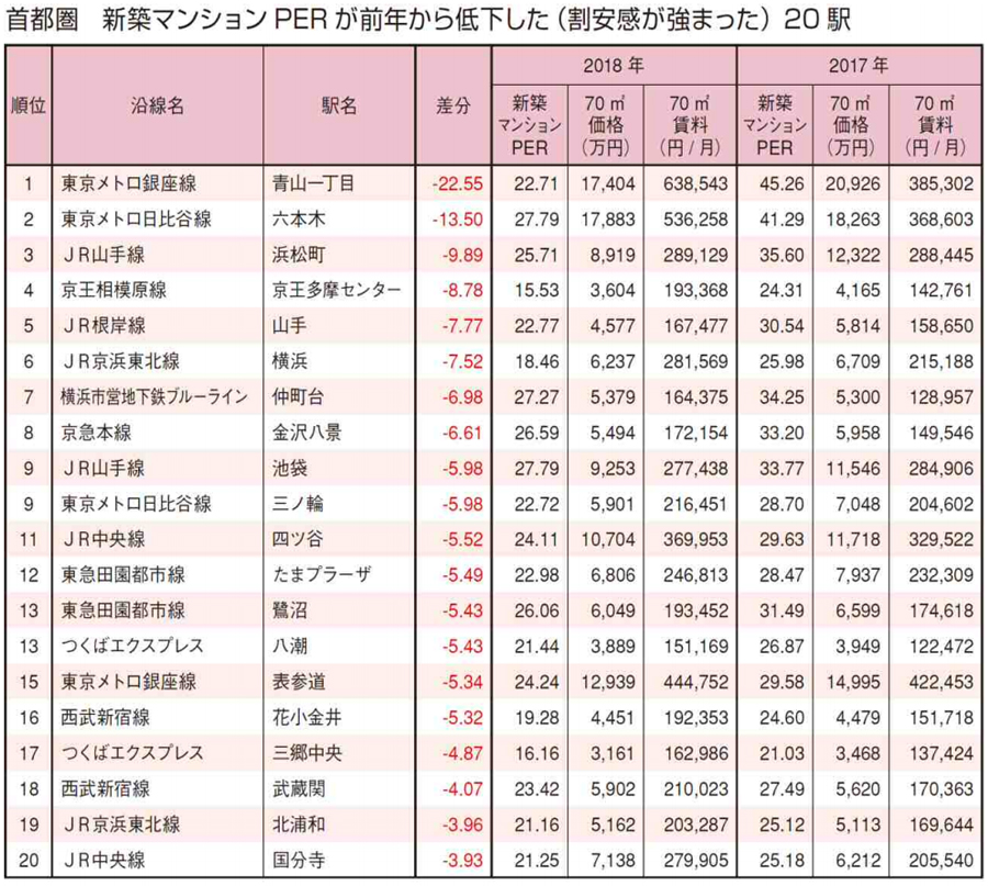 首都圏　新築マンションPERが前年から低下した（割安感が強まった）20駅