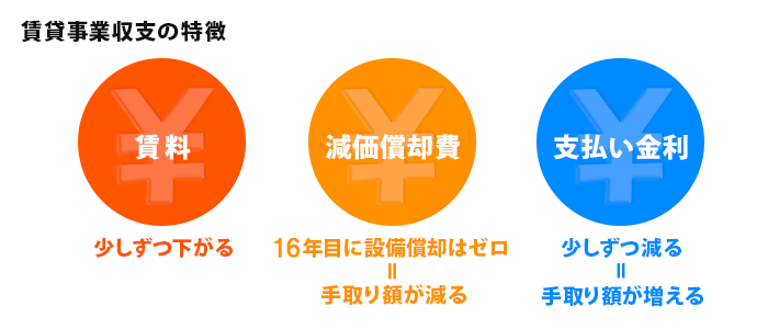 賃貸事業収支の特徴