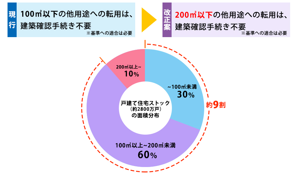 建築基準法の一部を改正する法律案(概要)