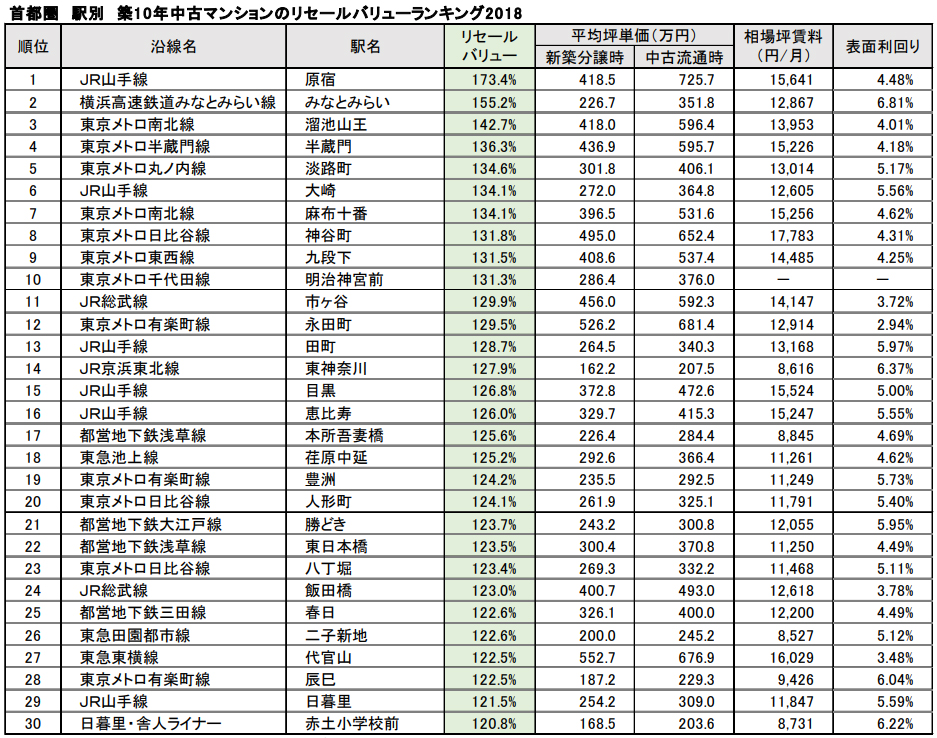 首都圏　駅別　築10年中古マンションのリセールバリューランキング2018