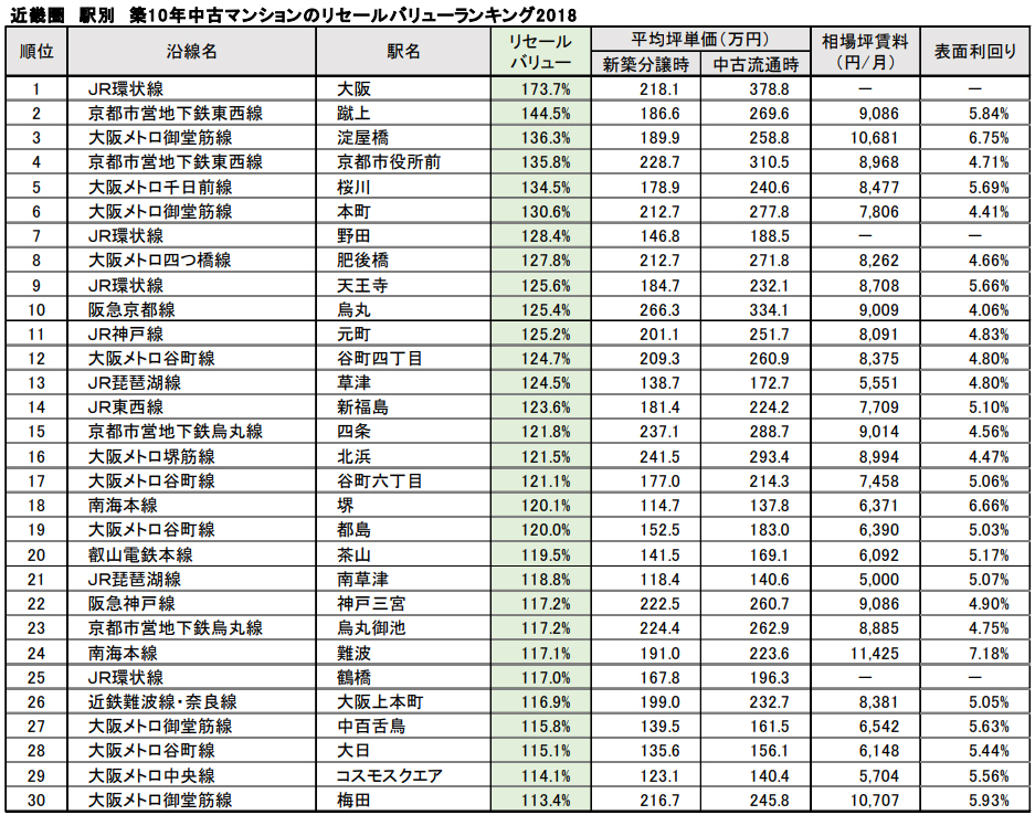 近畿圏　駅別　築10年ちゅこマンションのリセールバリューランキング2018