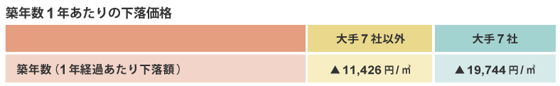 築年数1年あたりの下落価格