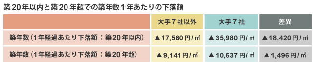 築20年以内と20年超での築年数1年あたりの下落額