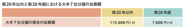 築20年以内と20年超における大手7社分譲の加算額