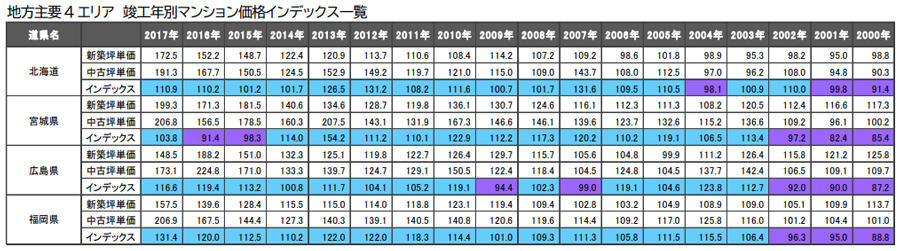 地方主要4エリア　竣工年別マンション価格インデックス一覧