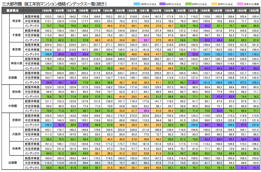 三大都市圏　竣工年別マンション価格インデックス一覧（続き）