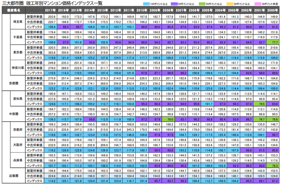 三大都市圏　竣工年別マンション価格インデックス一覧