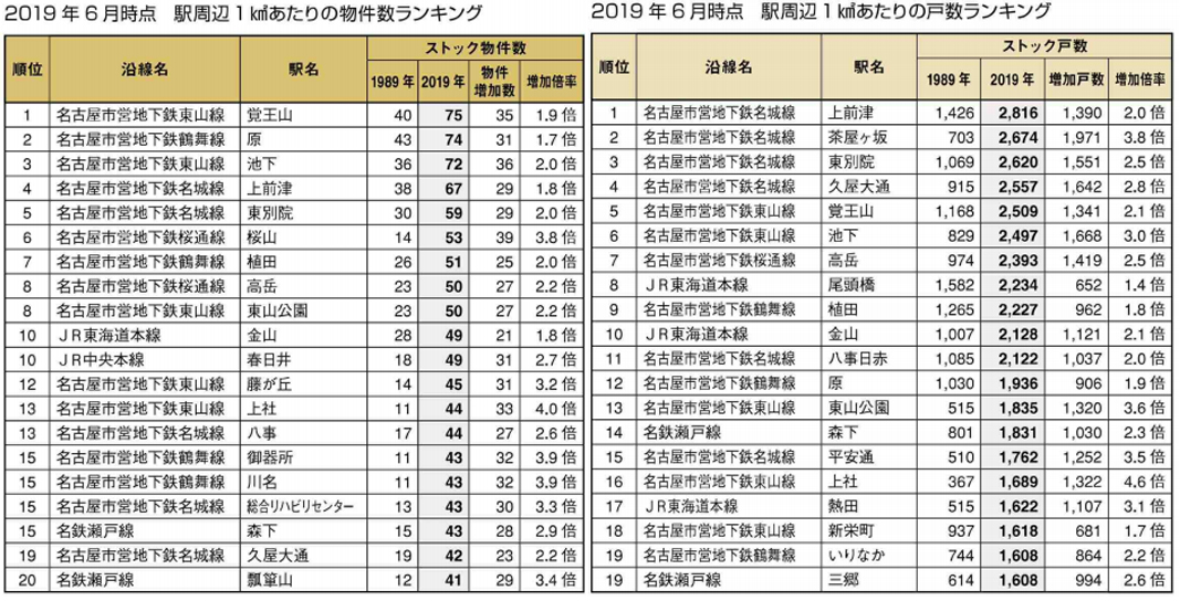 中部圏　2019年6月時点　駅周辺1平方キロメートル