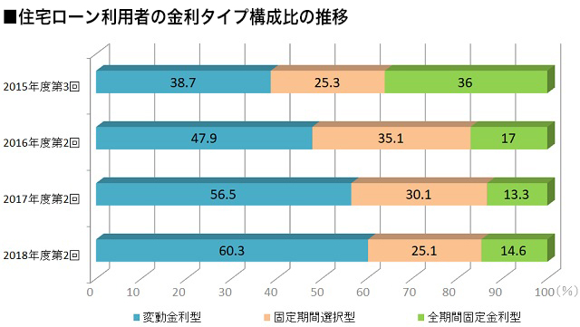 住宅ローン利用者の金利タイプ構成比の推移