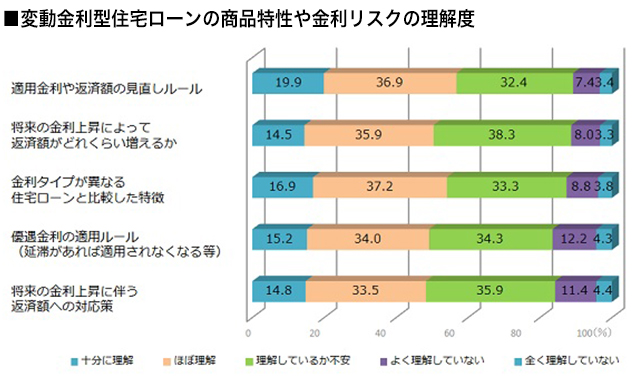 変動金利型住宅ローンの商品特性や金利リスクの理解度