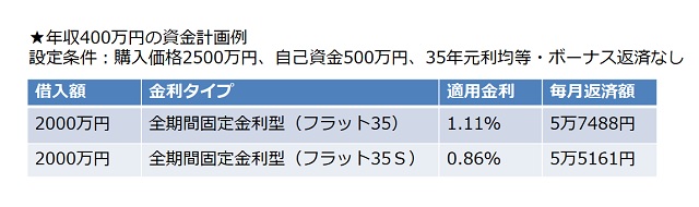 年収400万円の資金計画例