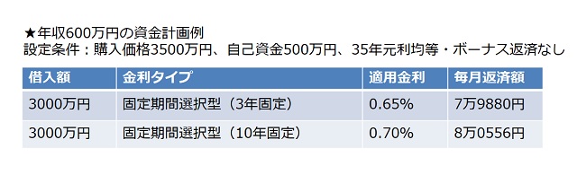 年収600万円の資金計画例