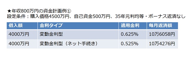 年収800万円の資金計画例（1）