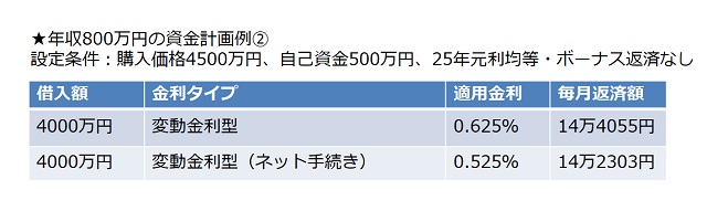 年収800万円の資金計画例(2)