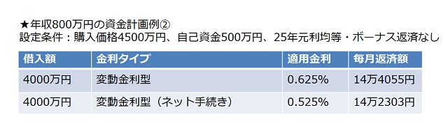 年収800万円の資金計画例（2）