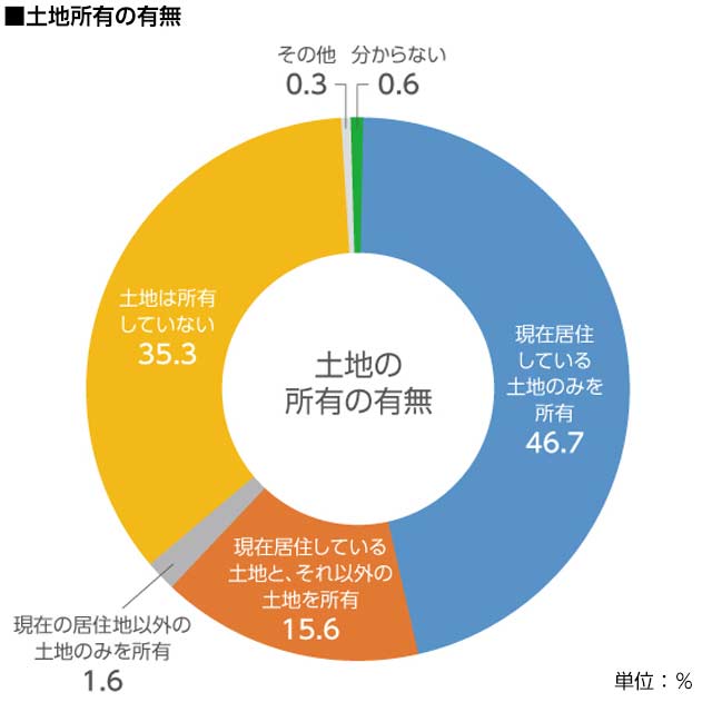 17.2%の人が自宅以外の土地を所有している