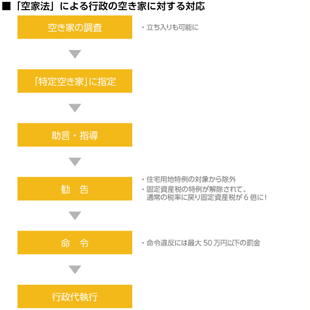 「空家法」による行政の空き家に対する対応