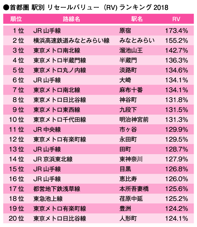 首都圏　駅別　リセールバリュー（RV）ランキング2018