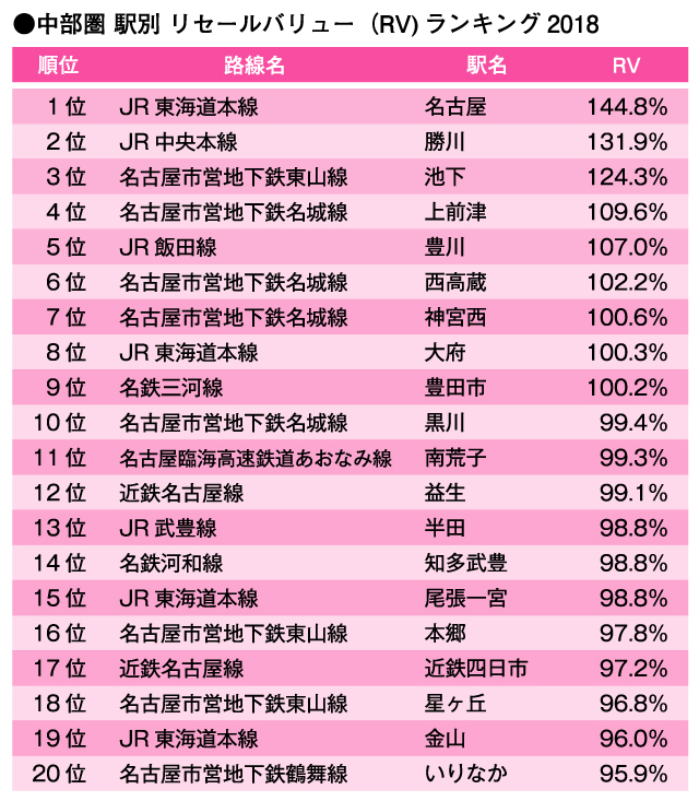 中部圏　駅別　リセールバリュー（RV）ランキング2018