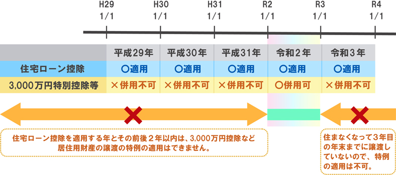 重複適用について