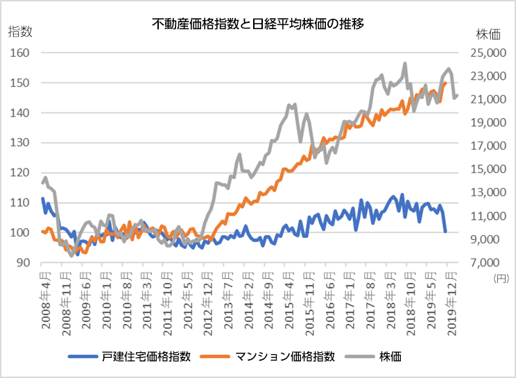 不動産価格指数と日経平均株価の推移