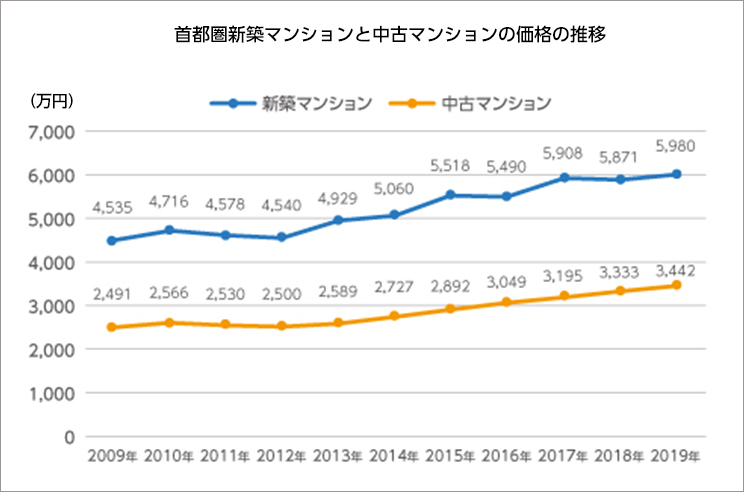 首都圏新築マンションと中古マンションの価格の推移