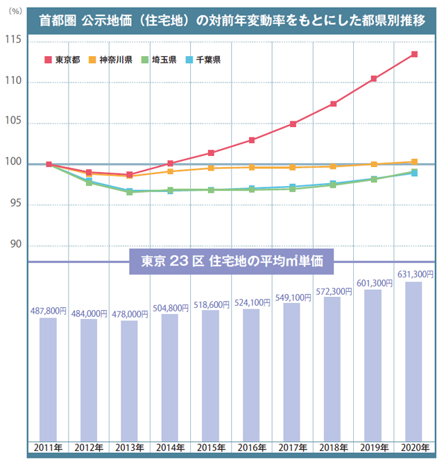 年 過去10年間の公示地価推移から読み取る今後の住宅地価動向 住まい１プラス 三菱ｕｆｊ不動産販売 住まい１