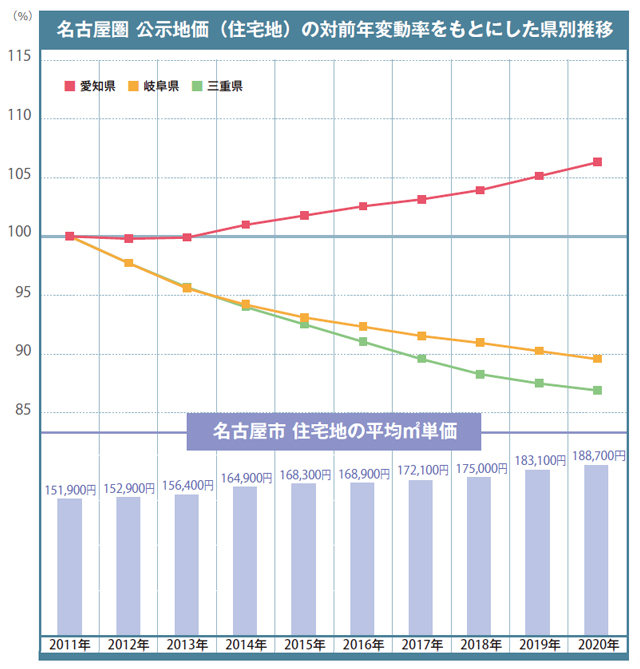 名古屋圏公示地価