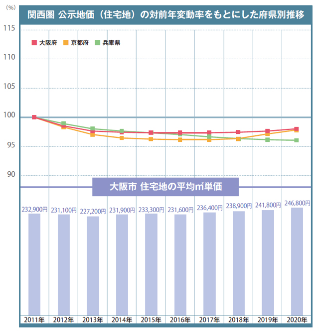 関西圏公示地価