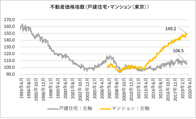 不動産価格指数(戸建住宅・マンション(東京都))