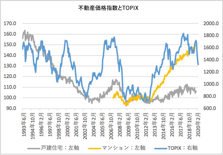 不動産価格指数とTOPIX