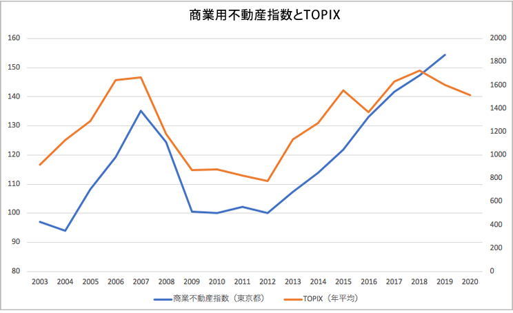 商業用不動産指数とTOPIX