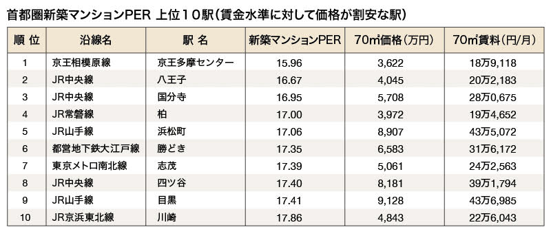首都圏新築マンションPER上位10駅(賃金水準に対して価格が割安な駅)