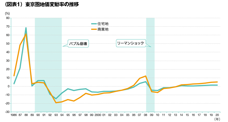 東京圏地価変動率の推移
