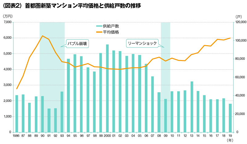 首都圏新築マンション平均価格と供給戸数の推移