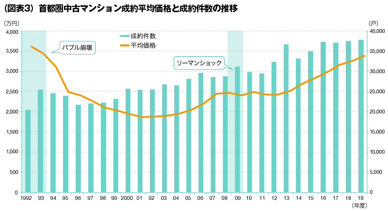 首都圏中古マンション成約平均価格と成約件数の推移