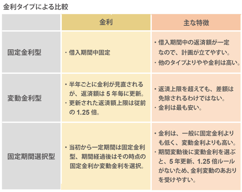 金利タイプによる比較