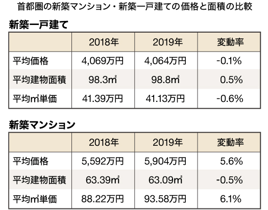 首都圏新築マンション・新築一戸建て価格