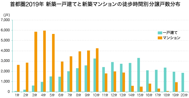 首都圏2019年新築一戸建てと新築マンション