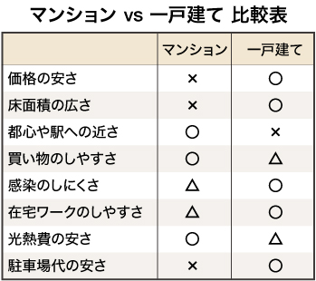 マンションVS一戸建て比較表