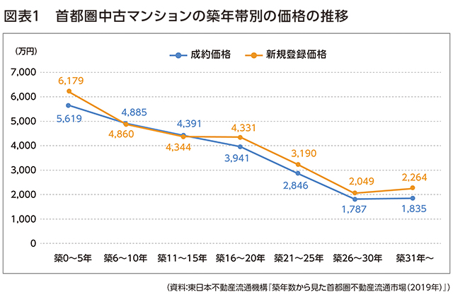 東日本不動産流通機構『築年数から見た首都圏流通市場（2019年）