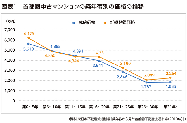 東日本不動産流通機構『築年数から見た首都圏流通市場(2019年)