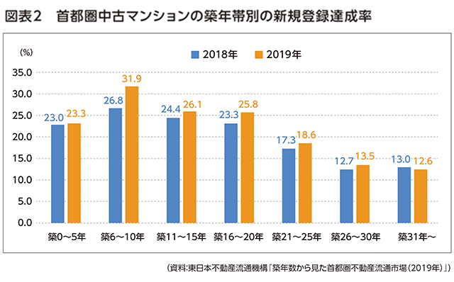 東日本不動産流通機構『築年数から見た首都圏流通市場（2019年）