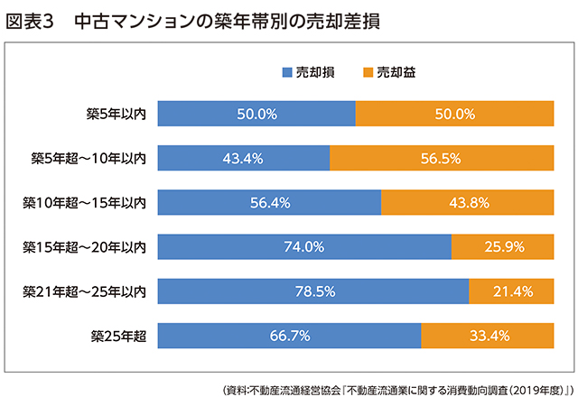 不動産流通経営協会『不動産流通業に関する消費動向調査(2019年度)』