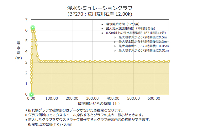 浸水シミュレーショングラフ