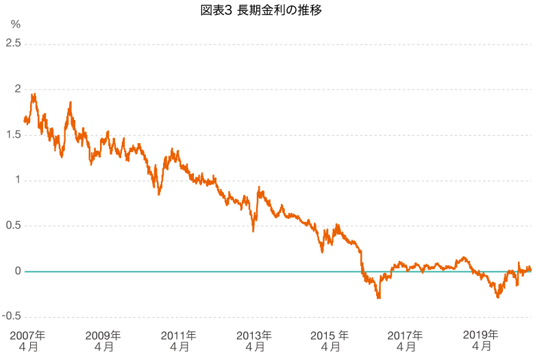 長期金利の推移